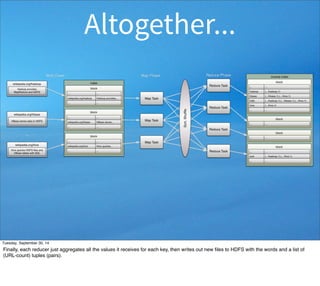 Altogether... 
Tuesday, September 30, 14 
Finally, each reducer just aggregates all the values it receives for each key, then writes out new files to HDFS with the words and a list of 
(URL-count) tuples (pairs). 
 