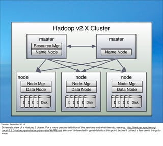 Hadoop v2.X Cluster 
node 
Node Mgr 
Data Node 
DiskDiskDiskDiskDisk 
node 
Node Mgr 
Data Node 
DiskDiskDiskDiskDisk 
node 
Node Mgr 
Data Node 
DiskDiskDiskDiskDisk 
master 
Resource Mgr 
Name Node 
master 
Name Node 
Tuesday, September 30, 14 
Schematic view of a Hadoop 2 cluster. For a more precise definition of the services and what they do, see e.g., http://hadoop.apache.org/ 
docs/r2.3.0/hadoop-yarn/hadoop-yarn-site/YARN.html We aren’t interested in great details at this point, but we’ll call out a few useful things to 
know. 
 