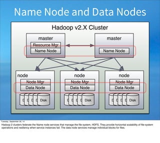 Name Node and Data Nodes 
Hadoop v2.X Cluster 
node 
Node Mgr 
Data Node 
DiskDiskDiskDiskDisk 
node 
Node Mgr 
Data Node 
DiskDiskDiskDiskDisk 
node 
Node Mgr 
Data Node 
DiskDiskDiskDiskDisk 
master 
Resource Mgr 
Name Node 
master 
Name Node 
Tuesday, September 30, 14 
Hadoop 2 clusters federate the Name node services that manage the file system, HDFS. They provide horizontal scalability of file-system 
operations and resiliency when service instances fail. The data node services manage individual blocks for files. 
 