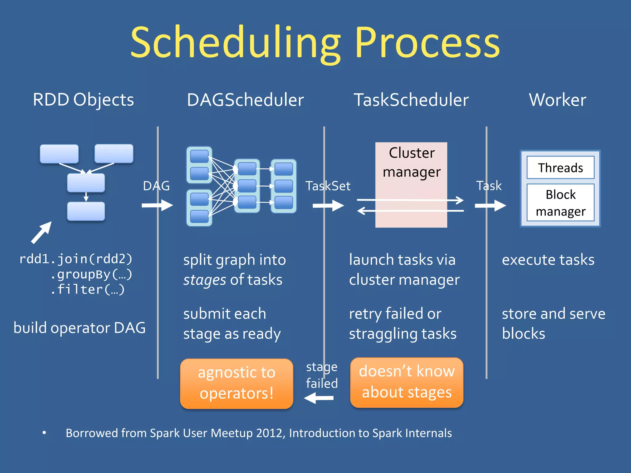 Scheduling Process
rdd1.join(rdd2)
.groupBy(…)
.filter(…)
RDD Objects
build operator DAG
agnostic to
operators!
doesn’t know
about stages
DAGScheduler
split graph into
stages of tasks
submit each
stage as ready
DAG
TaskScheduler
TaskSet
launch tasks via
cluster manager
retry failed or
straggling tasks
Cluster
manager
Worker
execute tasks
store and serve
blocks
Block
manager
Threads
Task
stage
failed
• Borrowed from Spark User Meetup 2012, Introduction to Spark Internals
 