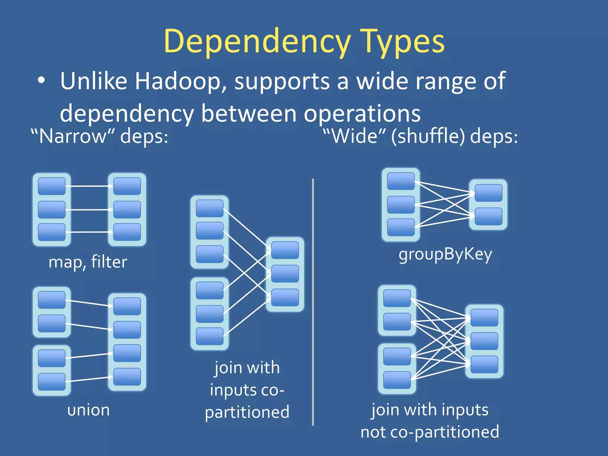 Dependency Types
• Unlike Hadoop, supports a wide range of
dependency between operations
union
groupByKey
join with inputs
not co-partitioned
join with
inputs co-
partitioned
map, filter
“Narrow” deps: “Wide” (shuffle) deps:
 