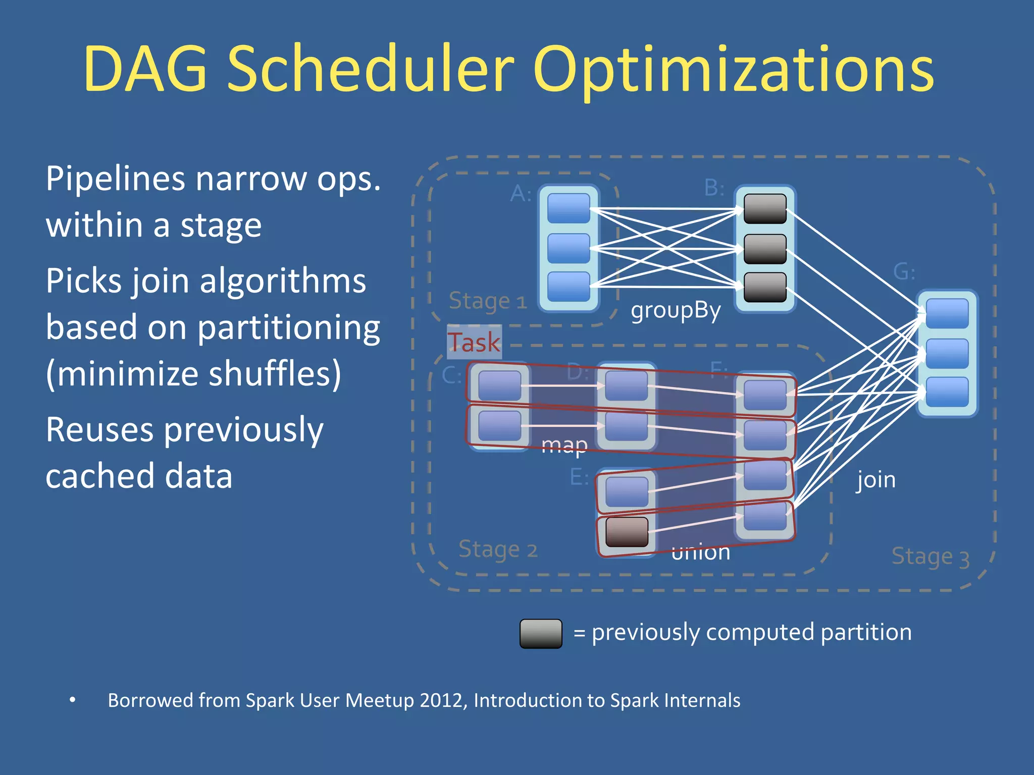DAG Scheduler Optimizations
Pipelines narrow ops.
within a stage
Picks join algorithms
based on partitioning
(minimize shuffles)
Reuses previously
cached data join
union
groupBy
map
Stage 3
Stage 1
Stage 2
A: B:
C: D:
E:
F:
G:
= previously computed partition
Task
• Borrowed from Spark User Meetup 2012, Introduction to Spark Internals
 