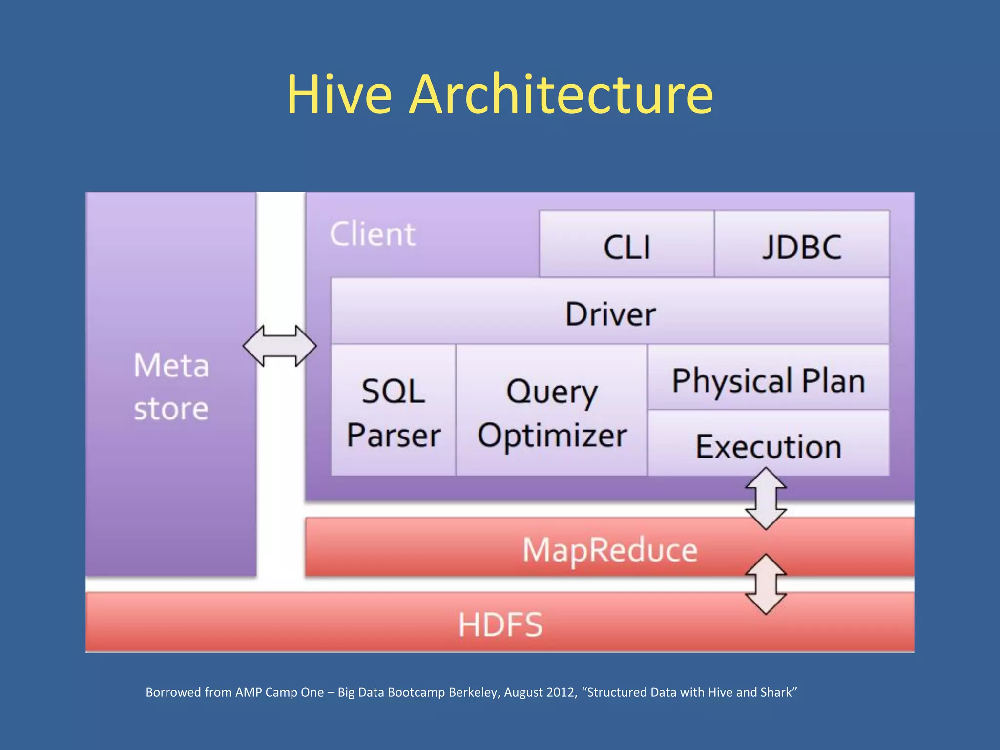 Hive Architecture
Borrowed from AMP Camp One – Big Data Bootcamp Berkeley, August 2012, “Structured Data with Hive and Shark”
 
