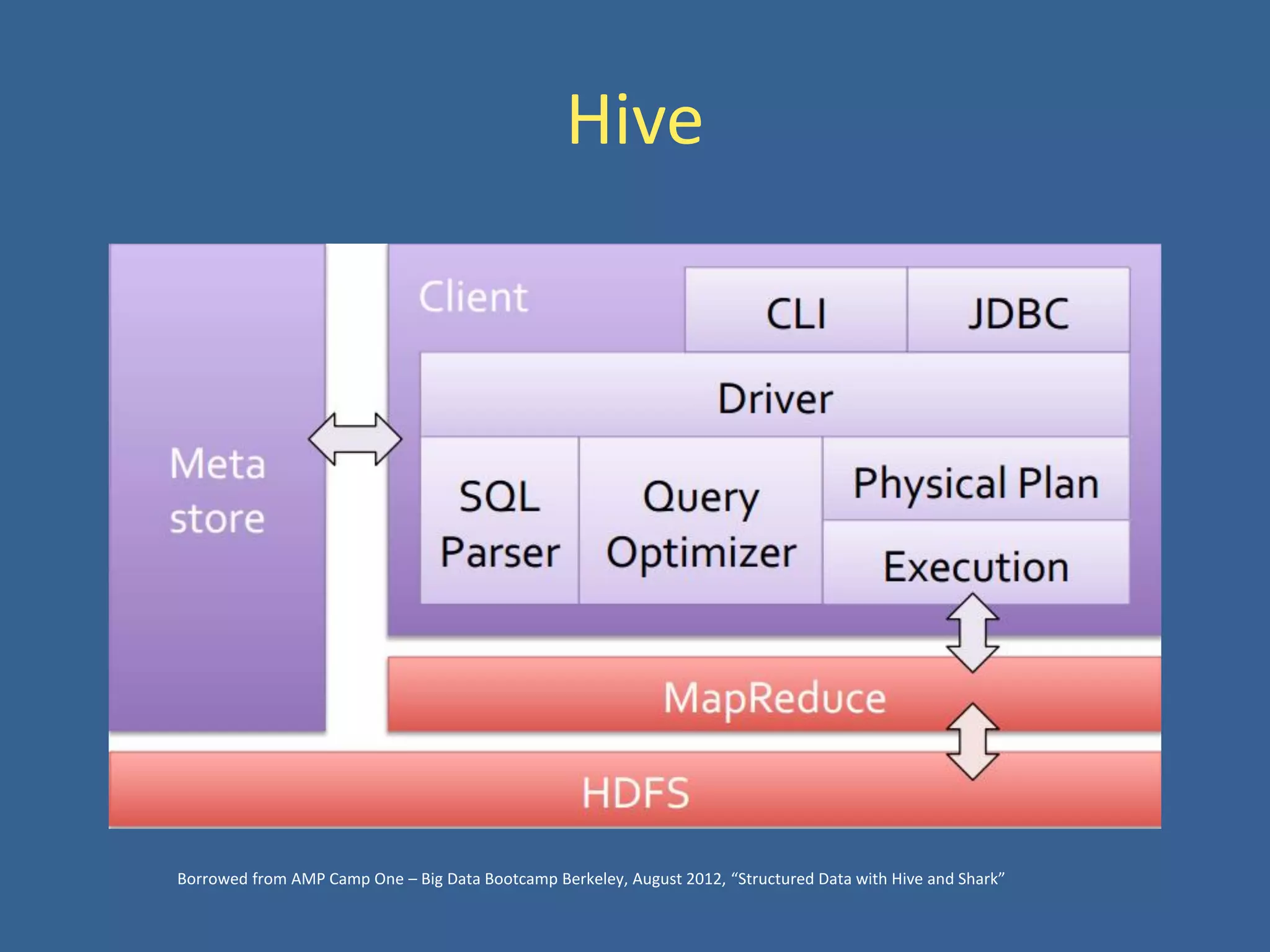 Hive
Borrowed from AMP Camp One – Big Data Bootcamp Berkeley, August 2012, “Structured Data with Hive and Shark”
 