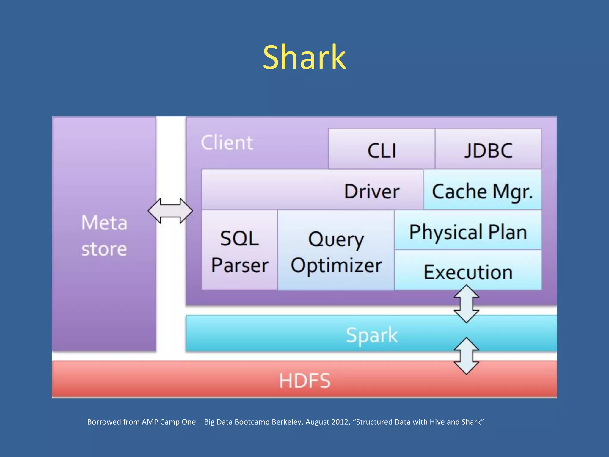 Shark
Borrowed from AMP Camp One – Big Data Bootcamp Berkeley, August 2012, “Structured Data with Hive and Shark”
 