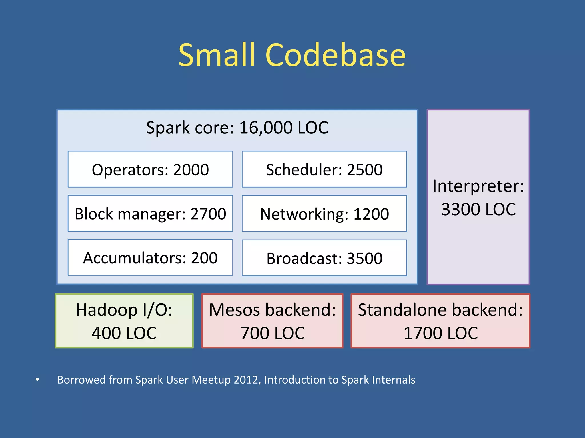 Small Codebase
• Borrowed from Spark User Meetup 2012, Introduction to Spark Internals
Hadoop I/O:
400 LOC
Mesos backend:
700 LOC
Standalone backend:
1700 LOC
Interpreter:
3300 LOC
Spark core: 16,000 LOC
Operators: 2000
Block manager: 2700
Scheduler: 2500
Networking: 1200
Accumulators: 200 Broadcast: 3500
 