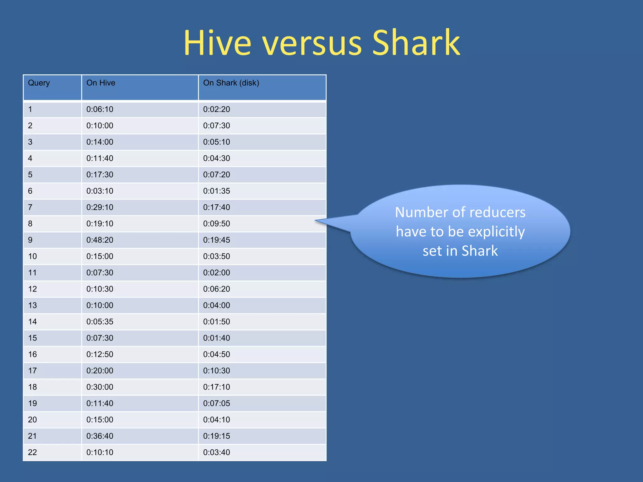 Hive versus Shark
Query On Hive On Shark (disk)
1 0:06:10 0:02:20
2 0:10:00 0:07:30
3 0:14:00 0:05:10
4 0:11:40 0:04:30
5 0:17:30 0:07:20
6 0:03:10 0:01:35
7 0:29:10 0:17:40
8 0:19:10 0:09:50
9 0:48:20 0:19:45
10 0:15:00 0:03:50
11 0:07:30 0:02:00
12 0:10:30 0:06:20
13 0:10:00 0:04:00
14 0:05:35 0:01:50
15 0:07:30 0:01:40
16 0:12:50 0:04:50
17 0:20:00 0:10:30
18 0:30:00 0:17:10
19 0:11:40 0:07:05
20 0:15:00 0:04:10
21 0:36:40 0:19:15
22 0:10:10 0:03:40
Number of reducers
have to be explicitly
set in Shark
 