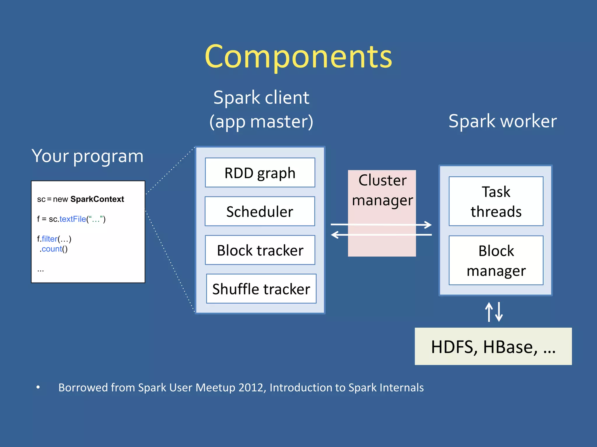 Components
• Borrowed from Spark User Meetup 2012, Introduction to Spark Internals
sc = new SparkContext
f = sc.textFile(“…”)
f.filter(…)
.count()
...
Your program
Spark client
(app master) Spark worker
HDFS, HBase, …
Block
manager
Task
threads
RDD graph
Scheduler
Block tracker
Shuffle tracker
Cluster
manager
 