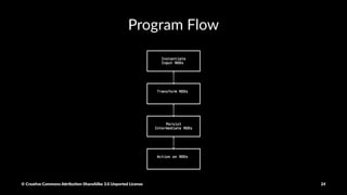 RDD
• Resilient
• Distributed
• Dataset
© Crea've Commons A.ribu'on-ShareAlike 3.0 Unported License 24
 