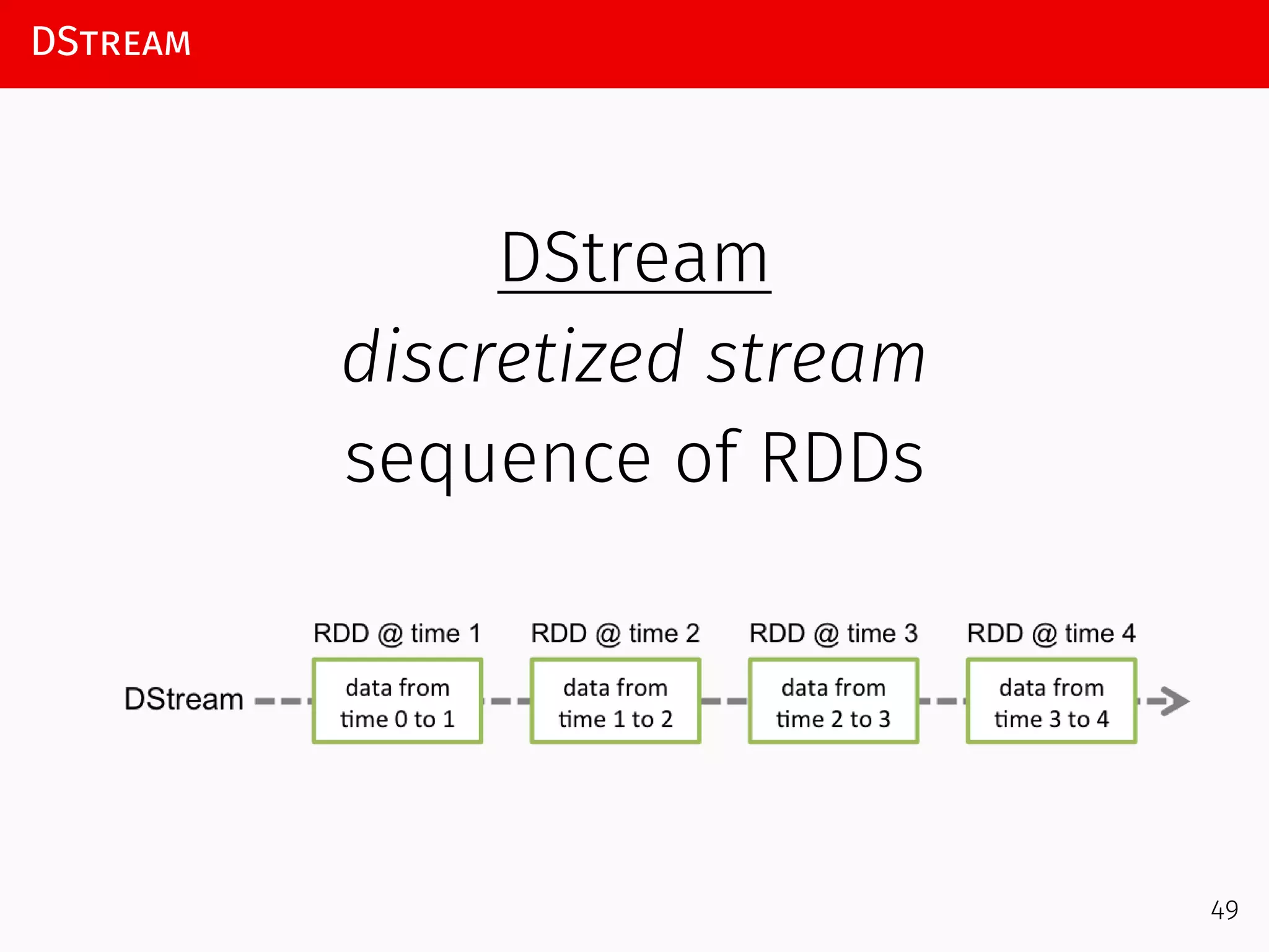 DStream
DStream
discretized stream
sequence of RDDs
49
 