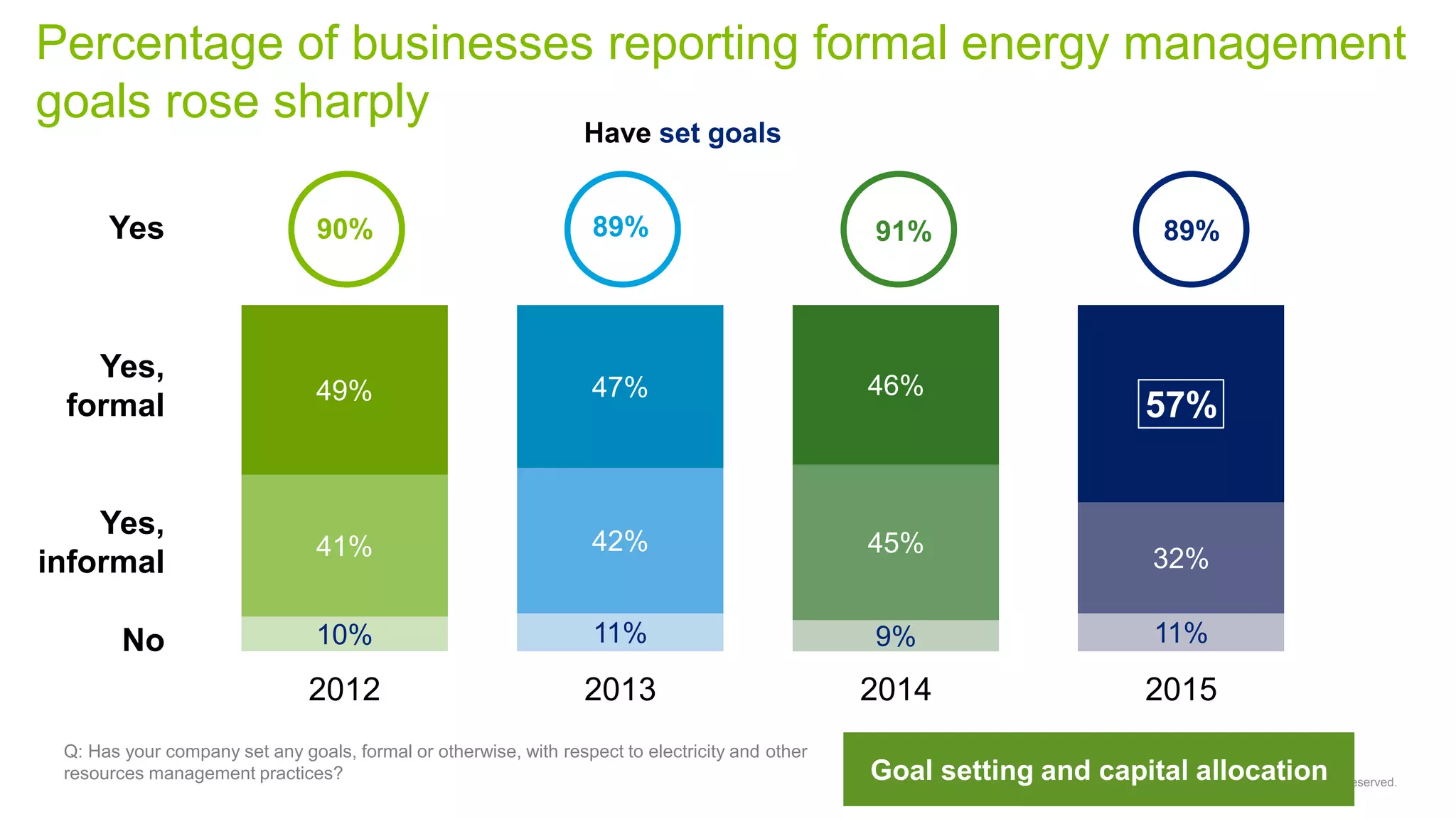 Copyright © 2015 Deloitte Development LLC. All rights reserved.
Percentage of businesses reporting formal energy management
goals rose sharply
11%
32%
57%
89%
2015
9%
45%
46%
91%
2014
11%
42%
47%
89%
2013
10%
41%
49%
90%
2012
Q: Has your company set any goals, formal or otherwise, with respect to electricity and other
resources management practices?
Yes
Yes,
formal
Yes,
informal
No
Have set goals
Goal setting and capital allocation
 