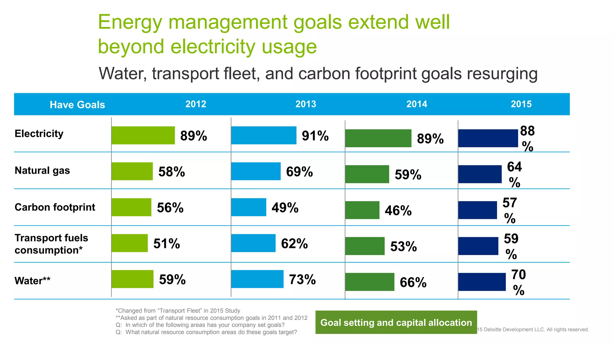 Copyright © 2015 Deloitte Development LLC. All rights reserved.
Energy management goals extend well
beyond electricity usage
*Changed from “Transport Fleet” in 2015 Study
**Asked as part of natural resource consumption goals in 2011 and 2012
Q: In which of the following areas has your company set goals?
Q: What natural resource consumption areas do these goals target?
Have Goals 2012 2013 2014 2015
Electricity
Natural gas
Carbon footprint
Transport fuels
consumption*
Water**
88
%
64
%
57
%
59
%
70
%
89%
58%
56%
51%
59%
91%
69%
49%
62%
73%
89%
59%
46%
53%
66%
Water, transport fleet, and carbon footprint goals resurging
Goal setting and capital allocation
 