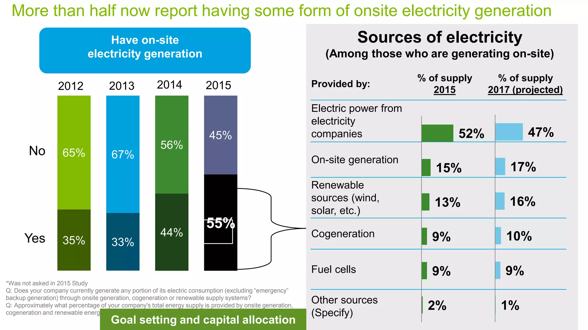 Copyright © 2015 Deloitte Development LLC. All rights reserved.
More than half now report having some form of onsite electricity generation
*Was not asked in 2015 Study
Q: Does your company currently generate any portion of its electric consumption (excluding “emergency”
backup generation) through onsite generation, cogeneration or renewable supply systems?
Q: Approximately what percentage of your company's total energy supply is provided by onsite generation,
cogeneration and renewable energy sources, and what percentage is provided by other sources?
35% 33%
44%
55%
65% 67%
56%
45%
2012 2013
Yes
No
2014
Have on-site
electricity generation
Provided by:
% of supply
2015
% of supply
2017 (projected)
Electric power from
electricity
companies
On-site generation
Renewable
sources (wind,
solar, etc.)
Cogeneration
Fuel cells
Other sources
(Specify)
Sources of electricity
(Among those who are generating on-site)
52%
15%
13%
9%
9%
2%
47%
17%
16%
10%
9%
1%
2015
Goal setting and capital allocation
 