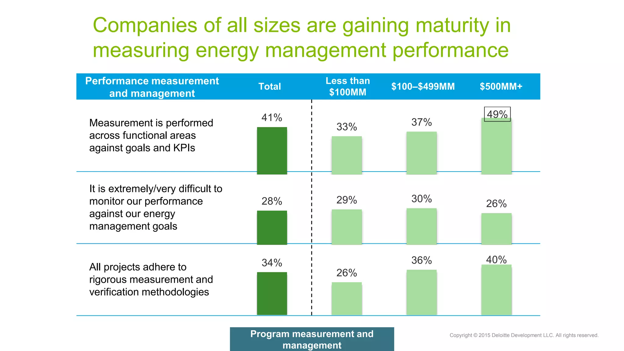 Copyright © 2015 Deloitte Development LLC. All rights reserved.
Companies of all sizes are gaining maturity in
measuring energy management performance
Performance measurement
and management
Total
Less than
$100MM
$100–$499MM $500MM+
Measurement is performed
across functional areas
against goals and KPIs
It is extremely/very difficult to
monitor our performance
against our energy
management goals
All projects adhere to
rigorous measurement and
verification methodologies
41%
33% 37%
49%
28% 29% 30% 26%
34%
26%
36% 40%
Program measurement and
management
 