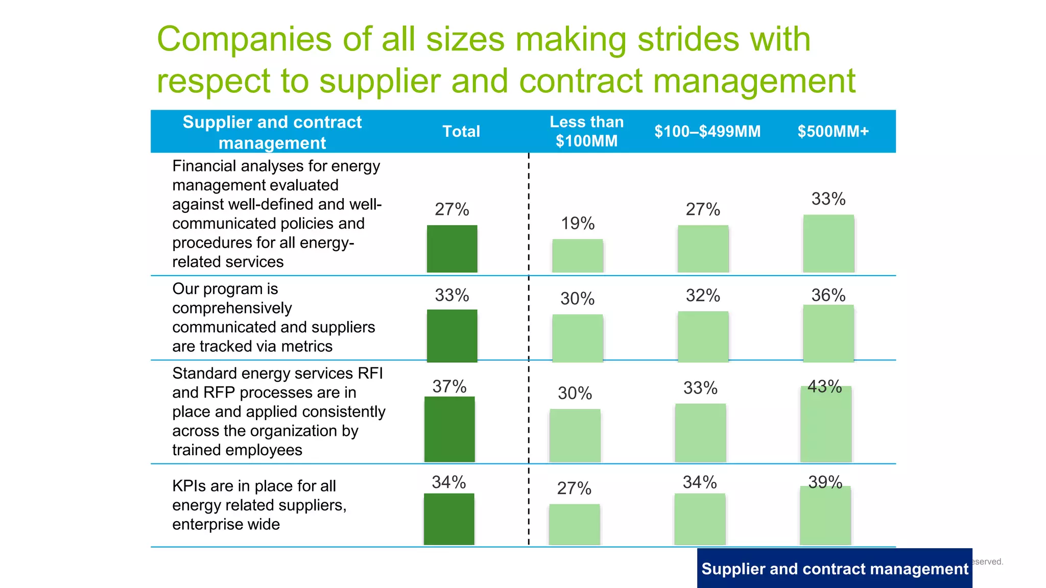 Copyright © 2015 Deloitte Development LLC. All rights reserved.
Companies of all sizes making strides with
respect to supplier and contract management
Supplier and contract
management
Total
Less than
$100MM
$100–$499MM $500MM+
Financial analyses for energy
management evaluated
against well-defined and well-
communicated policies and
procedures for all energy-
related services
Our program is
comprehensively
communicated and suppliers
are tracked via metrics
Standard energy services RFI
and RFP processes are in
place and applied consistently
across the organization by
trained employees
KPIs are in place for all
energy related suppliers,
enterprise wide
27%
19%
27%
33%
33% 30% 32% 36%
37% 30% 33% 43%
34% 27% 34% 39%
Supplier and contract management
 