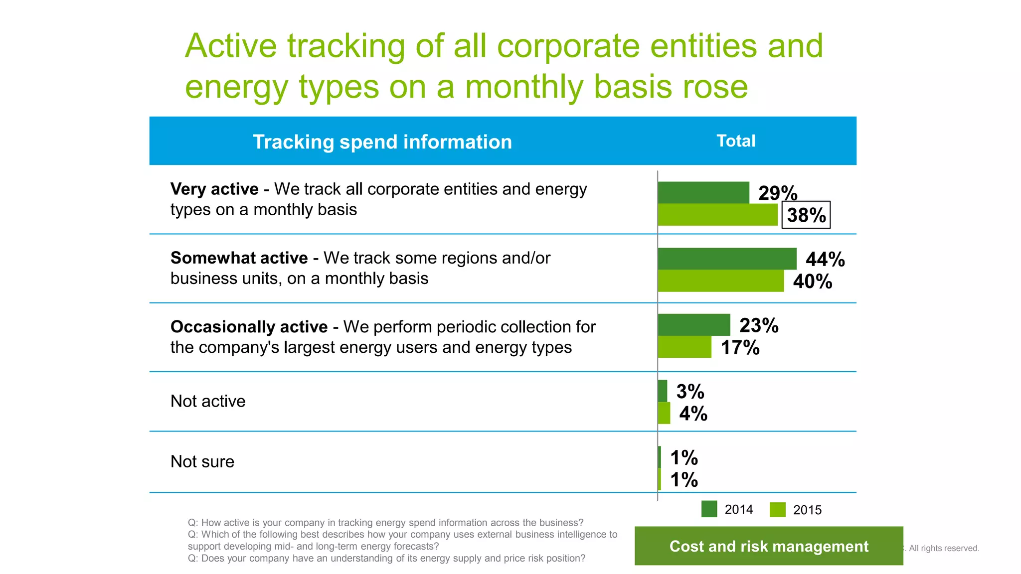Copyright © 2015 Deloitte Development LLC. All rights reserved.
Active tracking of all corporate entities and
energy types on a monthly basis rose
Q: How active is your company in tracking energy spend information across the business?
Q: Which of the following best describes how your company uses external business intelligence to
support developing mid- and long-term energy forecasts?
Q: Does your company have an understanding of its energy supply and price risk position?
Tracking spend information Total
Very active - We track all corporate entities and energy
types on a monthly basis
Somewhat active - We track some regions and/or
business units, on a monthly basis
Occasionally active - We perform periodic collection for
the company's largest energy users and energy types
Not active
Not sure
29%
44%
23%
3%
1%
38%
40%
17%
4%
1%
2014 2015
Cost and risk management
 