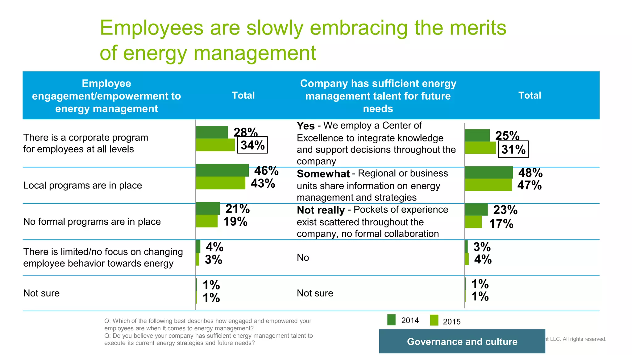 Copyright © 2015 Deloitte Development LLC. All rights reserved.
Employees are slowly embracing the merits
of energy management
Q: Which of the following best describes how engaged and empowered your
employees are when it comes to energy management?
Q: Do you believe your company has sufficient energy management talent to
execute its current energy strategies and future needs?
Employee
engagement/empowerment to
energy management
Total
Company has sufficient energy
management talent for future
needs
Total
There is a corporate program
for employees at all levels
Yes - We employ a Center of
Excellence to integrate knowledge
and support decisions throughout the
company
Local programs are in place
Somewhat - Regional or business
units share information on energy
management and strategies
No formal programs are in place
Not really - Pockets of experience
exist scattered throughout the
company, no formal collaboration
There is limited/no focus on changing
employee behavior towards energy
No
Not sure Not sure
28%
46%
21%
4%
1%
34%
43%
19%
3%
1%
25%
48%
23%
3%
1%
31%
47%
17%
4%
1%
2014 2015
Governance and culture
 
