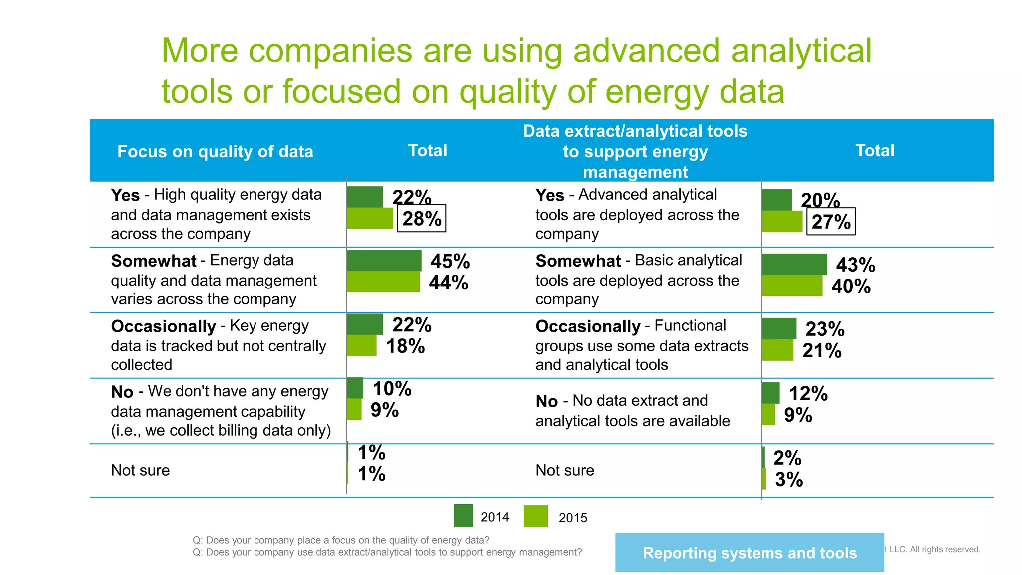 Copyright © 2015 Deloitte Development LLC. All rights reserved.
More companies are using advanced analytical
tools or focused on quality of energy data
Q: Does your company place a focus on the quality of energy data?
Q: Does your company use data extract/analytical tools to support energy management?
Focus on quality of data Total
Data extract/analytical tools
to support energy
management
Total
Yes - High quality energy data
and data management exists
across the company
Yes - Advanced analytical
tools are deployed across the
company
Somewhat - Energy data
quality and data management
varies across the company
Somewhat - Basic analytical
tools are deployed across the
company
Occasionally - Key energy
data is tracked but not centrally
collected
Occasionally - Functional
groups use some data extracts
and analytical tools
No - We don't have any energy
data management capability
(i.e., we collect billing data only)
No - No data extract and
analytical tools are available
Not sure Not sure
22%
45%
22%
10%
1%
28%
44%
18%
9%
1%
20%
43%
23%
12%
2%
27%
40%
21%
9%
3%
2014 2015
Reporting systems and tools
 