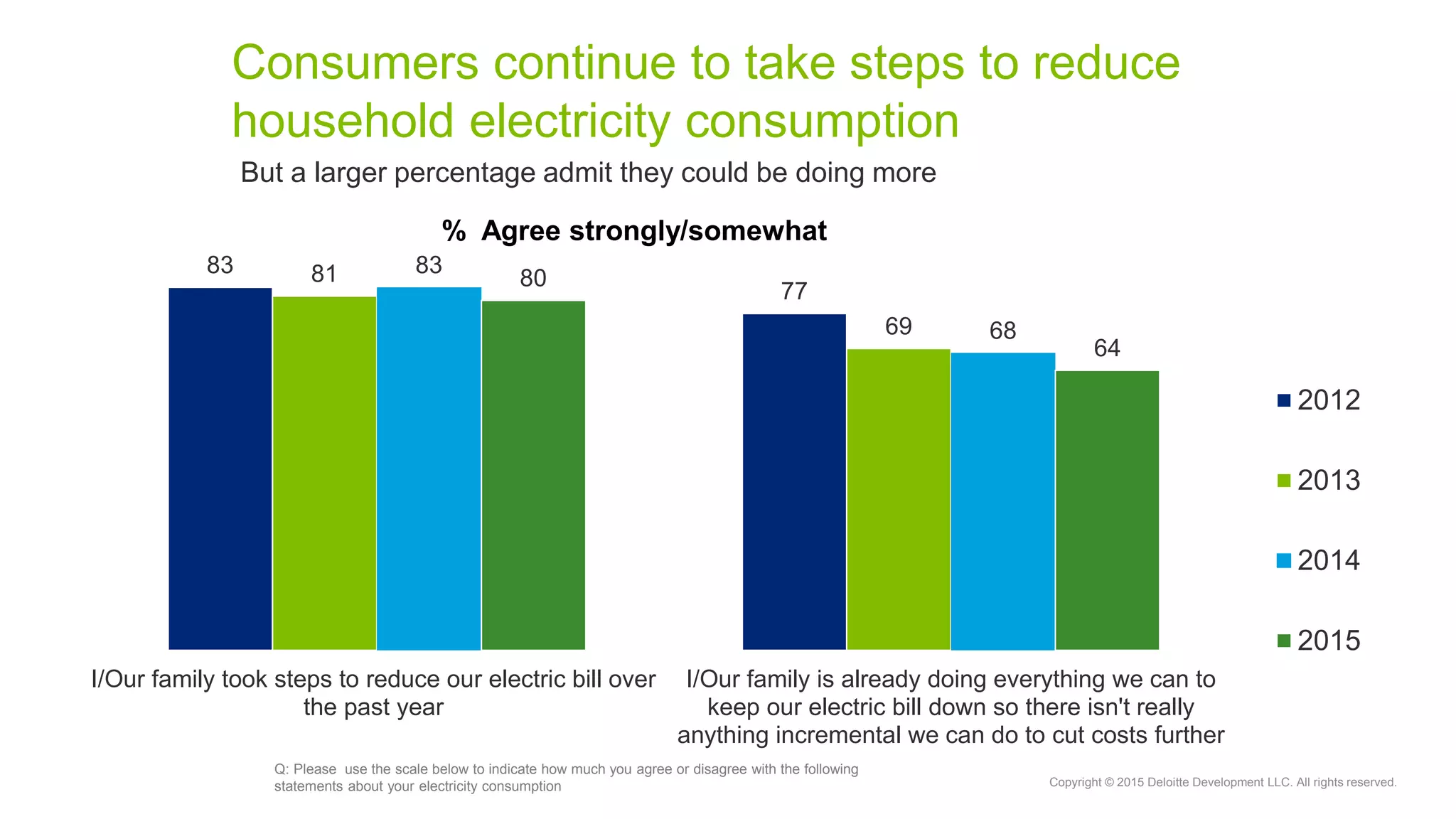 Copyright © 2015 Deloitte Development LLC. All rights reserved.
Consumers continue to take steps to reduce
household electricity consumption
Q: Please use the scale below to indicate how much you agree or disagree with the following
statements about your electricity consumption
But a larger percentage admit they could be doing more
83
77
81
69
83
68
80
64
I/Our family took steps to reduce our electric bill over
the past year
I/Our family is already doing everything we can to
keep our electric bill down so there isn't really
anything incremental we can do to cut costs further
2012
2013
2014
2015
% Agree strongly/somewhat
 