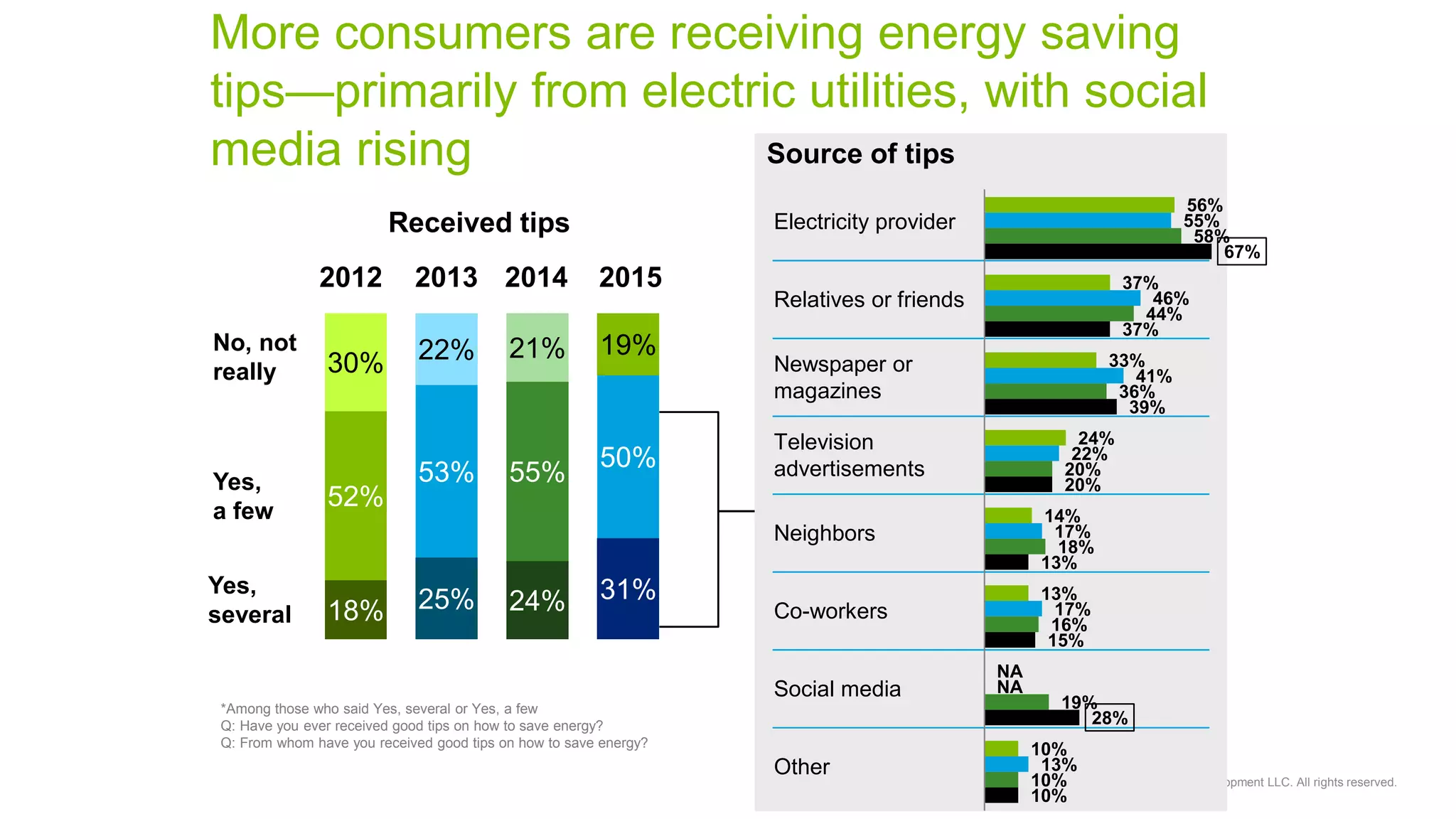 Copyright © 2015 Deloitte Development LLC. All rights reserved.
18% 25% 24% 31%
52%
53% 55%
50%
30% 22% 21% 19%
More consumers are receiving energy saving
tips—primarily from electric utilities, with social
media rising
*Among those who said Yes, several or Yes, a few
Q: Have you ever received good tips on how to save energy?
Q: From whom have you received good tips on how to save energy?
Electricity provider
Relatives or friends
Newspaper or
magazines
Television
advertisements
Neighbors
Co-workers
Social media
Other
2012 2013
Yes,
several
Yes,
a few
No, not
really
56%
37%
33%
24%
14%
13%
NA
10%
55%
46%
41%
22%
17%
17%
NA
13%
58%
44%
36%
20%
18%
16%
19%
10%
67%
37%
39%
20%
13%
15%
28%
10%
Source of tips
2014
Received tips
2015
 