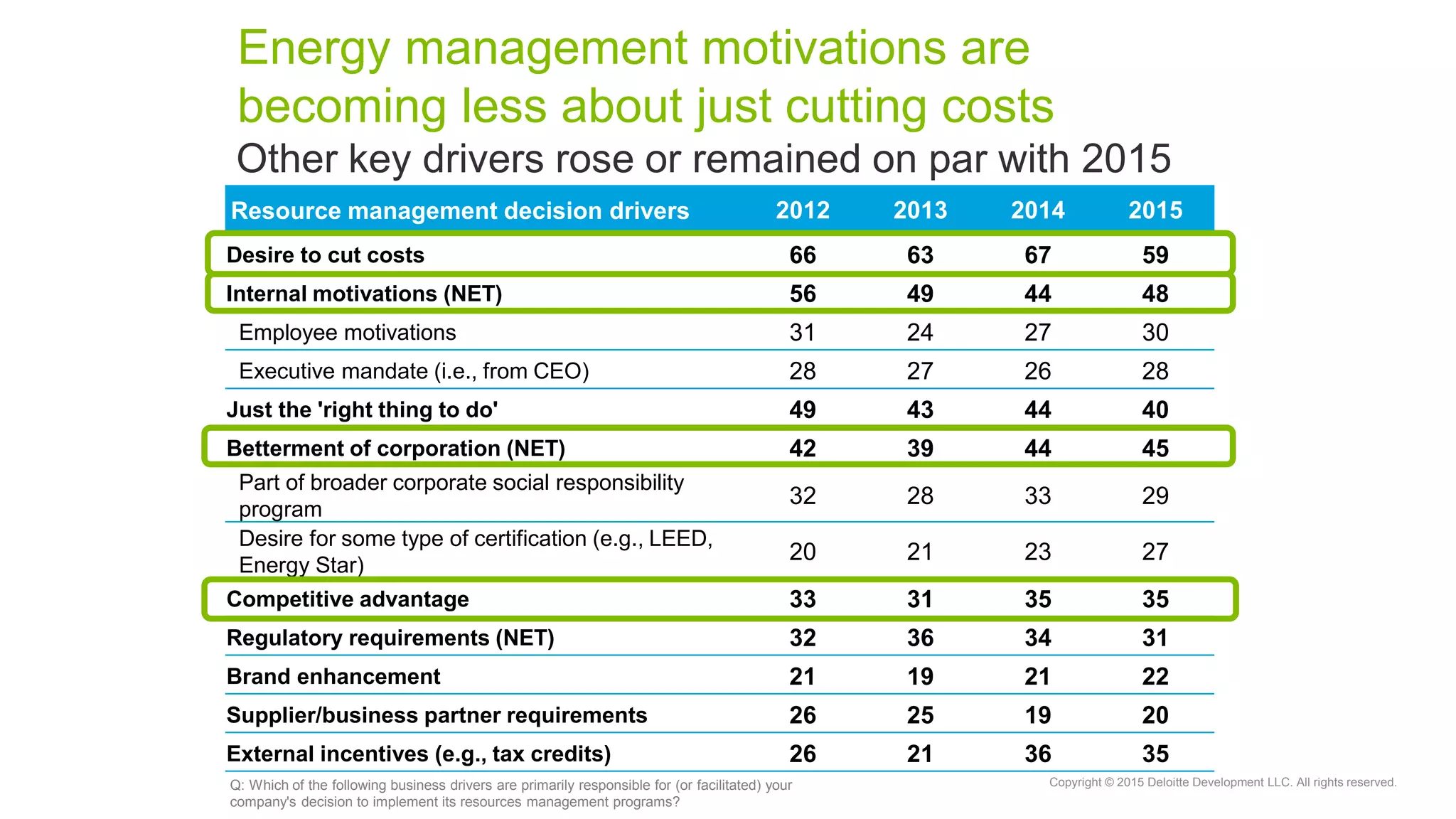 Copyright © 2015 Deloitte Development LLC. All rights reserved.
Energy management motivations are
becoming less about just cutting costs
Q: Which of the following business drivers are primarily responsible for (or facilitated) your
company's decision to implement its resources management programs?
Resource management decision drivers 2012 2013 2014 2015
Desire to cut costs 66 63 67 59
Internal motivations (NET) 56 49 44 48
Employee motivations 31 24 27 30
Executive mandate (i.e., from CEO) 28 27 26 28
Just the 'right thing to do' 49 43 44 40
Betterment of corporation (NET) 42 39 44 45
Part of broader corporate social responsibility
program
32 28 33 29
Desire for some type of certification (e.g., LEED,
Energy Star)
20 21 23 27
Competitive advantage 33 31 35 35
Regulatory requirements (NET) 32 36 34 31
Brand enhancement 21 19 21 22
Supplier/business partner requirements 26 25 19 20
External incentives (e.g., tax credits) 26 21 36 35
Other key drivers rose or remained on par with 2015
 