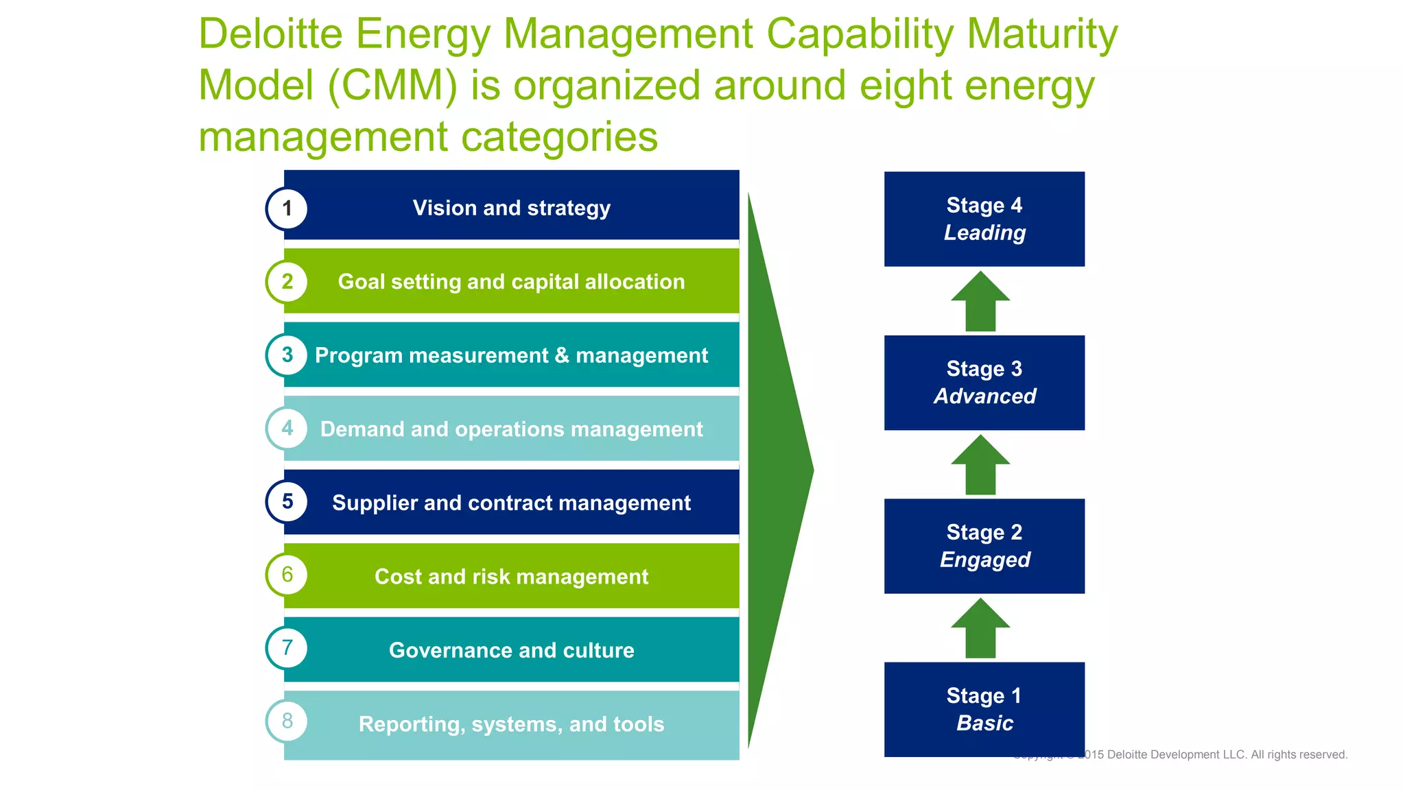 Copyright © 2015 Deloitte Development LLC. All rights reserved.
Deloitte Energy Management Capability Maturity
Model (CMM) is organized around eight energy
management categories
Vision and strategy
Goal setting and capital allocation
Program measurement & management
Demand and operations management
Supplier and contract management
Cost and risk management
Governance and culture
Reporting, systems, and tools
1
2
3
4
5
6
8
Stage 1
Basic
Stage 2
Engaged
Stage 3
Advanced
Stage 4
Leading
7
 