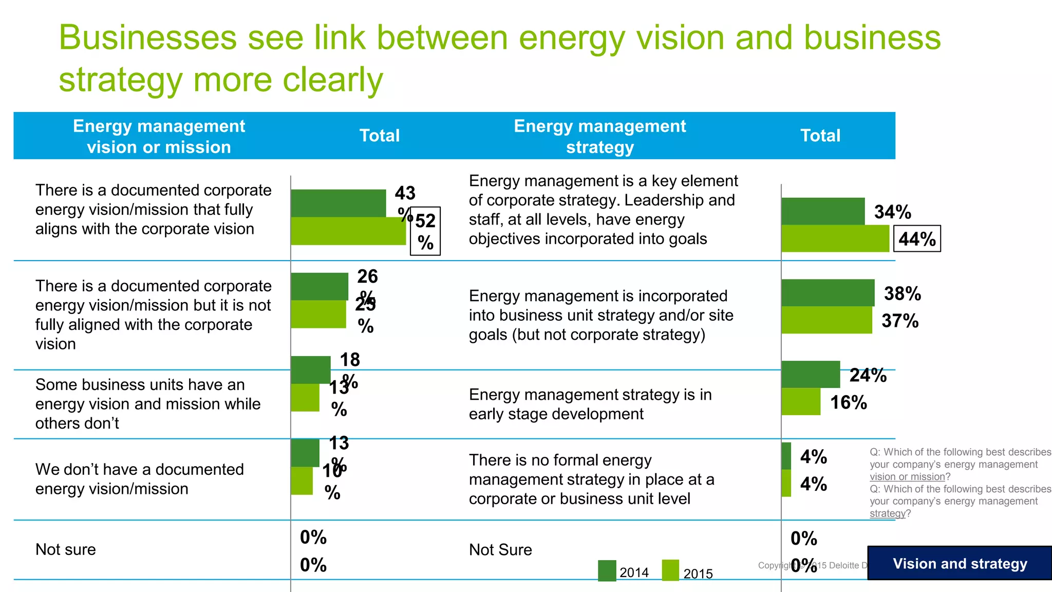 Copyright © 2015 Deloitte Development LLC. All rights reserved.
Businesses see link between energy vision and business
strategy more clearly
Q: Which of the following best describes
your company’s energy management
vision or mission?
Q: Which of the following best describes
your company’s energy management
strategy?
Energy management
vision or mission
Total
Energy management
strategy
Total
There is a documented corporate
energy vision/mission that fully
aligns with the corporate vision
Energy management is a key element
of corporate strategy. Leadership and
staff, at all levels, have energy
objectives incorporated into goals
There is a documented corporate
energy vision/mission but it is not
fully aligned with the corporate
vision
Energy management is incorporated
into business unit strategy and/or site
goals (but not corporate strategy)
Some business units have an
energy vision and mission while
others don’t
Energy management strategy is in
early stage development
We don’t have a documented
energy vision/mission
There is no formal energy
management strategy in place at a
corporate or business unit level
Not sure Not Sure
43
%
26
%
18
%
13
%
0%
52
%
25
%
13
%
10
%
0%
34%
38%
24%
4%
0%
44%
37%
16%
4%
0%2014 2015
Vision and strategy
 