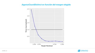 SPARK 2.0
ApproxCountDistinct en función del margen elegido
 