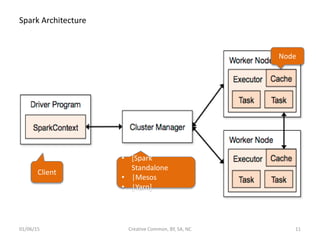 Spark Architecture
• [Spark
Standalone
• |Mesos
• |Yarn]
Node
Client
01/06/15 Creative Common, BY, SA, NC 11
 