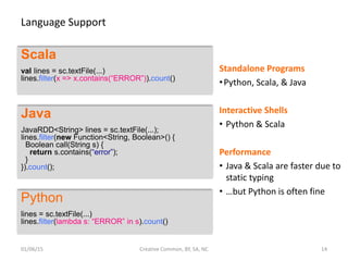 Language Support
Standalone Programs
•Python, Scala, & Java
Interactive Shells
• Python & Scala
Performance
• Java & Scala are faster due to
static typing
• …but Python is often fine
Python
lines = sc.textFile(...)
lines.filter(lambda s: “ERROR” in s).count()
Scala
val lines = sc.textFile(...)
lines.filter(x => x.contains(“ERROR”)).count()
Java
JavaRDD<String> lines = sc.textFile(...);
lines.filter(new Function<String, Boolean>() {
Boolean call(String s) {
return s.contains(“error”);
}
}).count();
01/06/15 Creative Common, BY, SA, NC 14
 