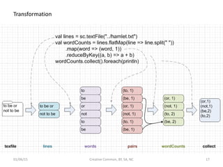 Transformation
01/06/15 Creative Common, BY, SA, NC 17
 
