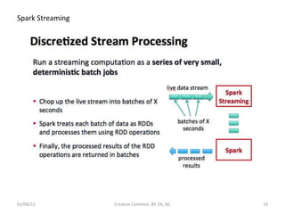 Spark Streaming
01/06/15 Creative Common, BY, SA, NC 19
 