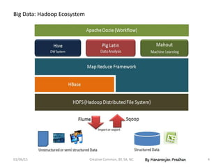 Big Data: Hadoop Ecosystem
01/06/15 Creative Common, BY, SA, NC 4
 