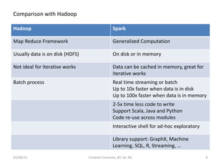 Comparison with Hadoop
Hadoop Spark
Map Reduce Framework Generalized Computation
Usually data is on disk (HDFS) On disk or in memory
Not ideal for iterative works Data can be cached in memory, great for
iterative works
Batch process Real time streaming or batch
Up to 10x faster when data is in disk
Up to 100x faster when data is in memory
2-5x time less code to write
Support Scala, Java and Python
Code re-use across modules
Interactive shell for ad-hoc exploratory
Library support: GraphX, Machine
Learning, SQL, R, Streaming, …
01/06/15 Creative Common, BY, SA, NC 6
 