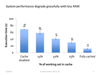 System performance degrade gracefully with less RAM
69
58
41
30
12
0
20
40
60
80
100
Cache
disabled
25% 50% 75% Fully cached
Executiontime(s)
% of working set in cache
01/06/15 Creative Common, BY, SA, NC 9
 