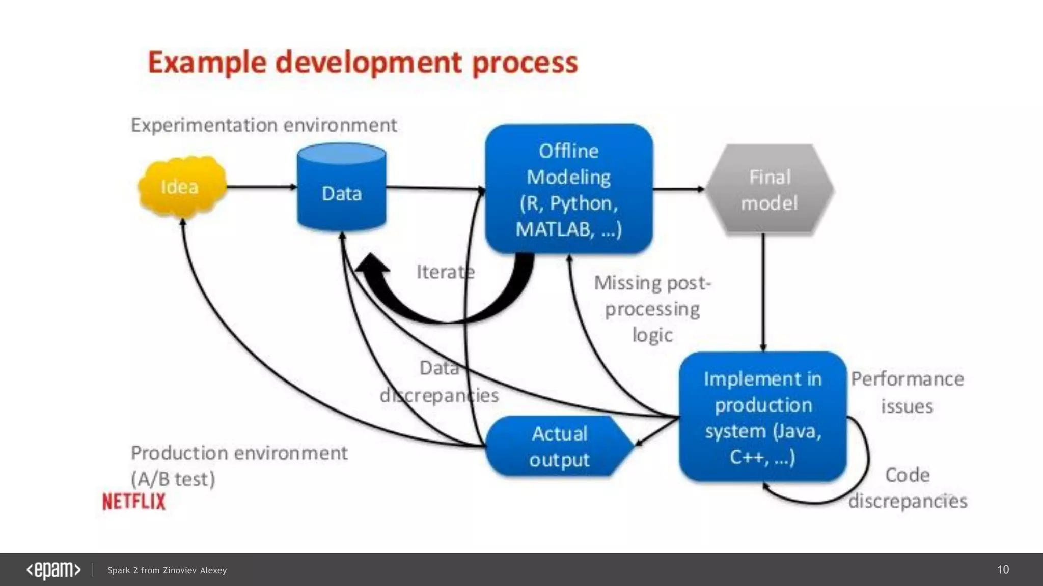 10Spark 2 from Zinoviev Alexey
 