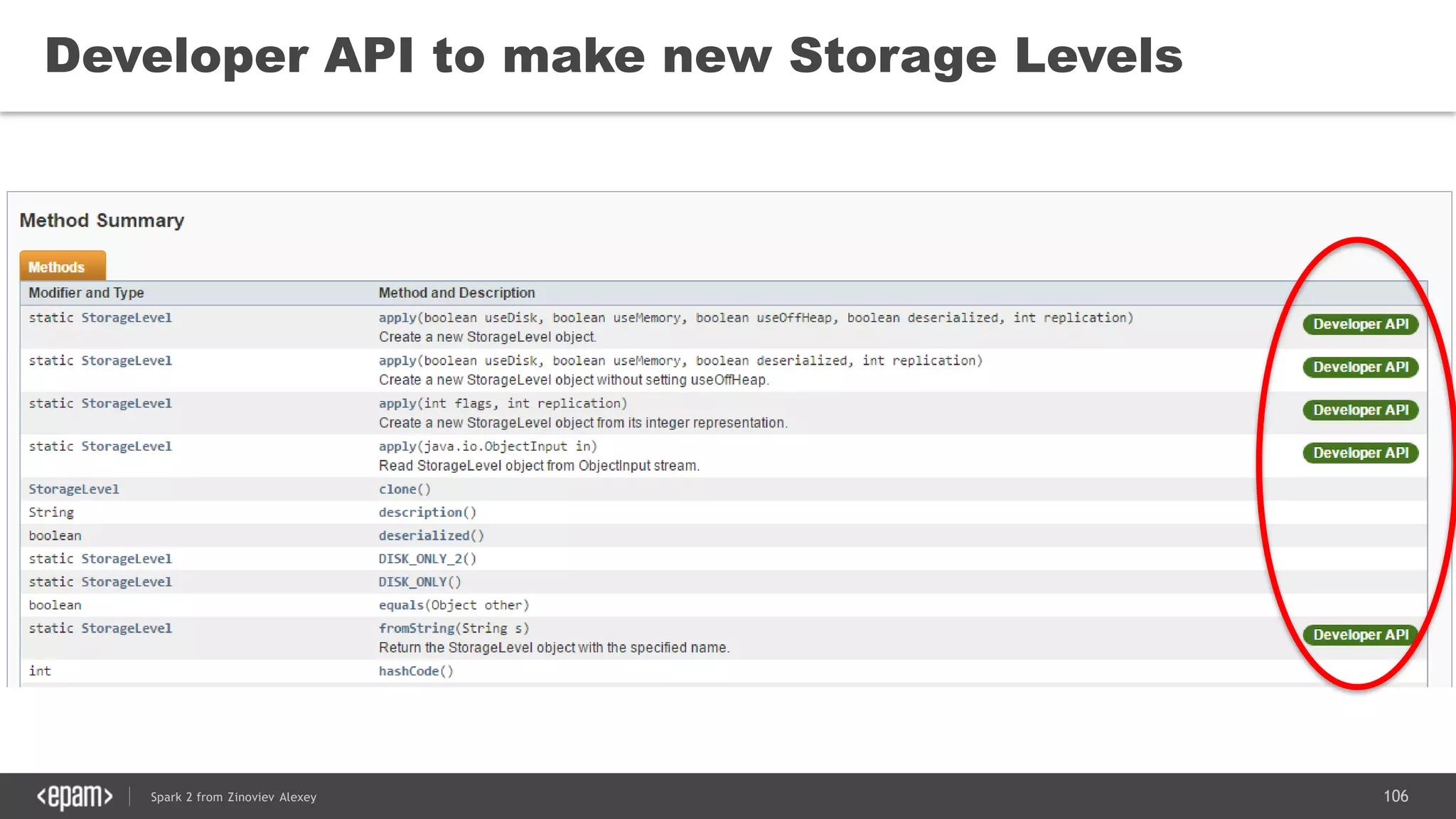 106Spark 2 from Zinoviev Alexey
Developer API to make new Storage Levels
 