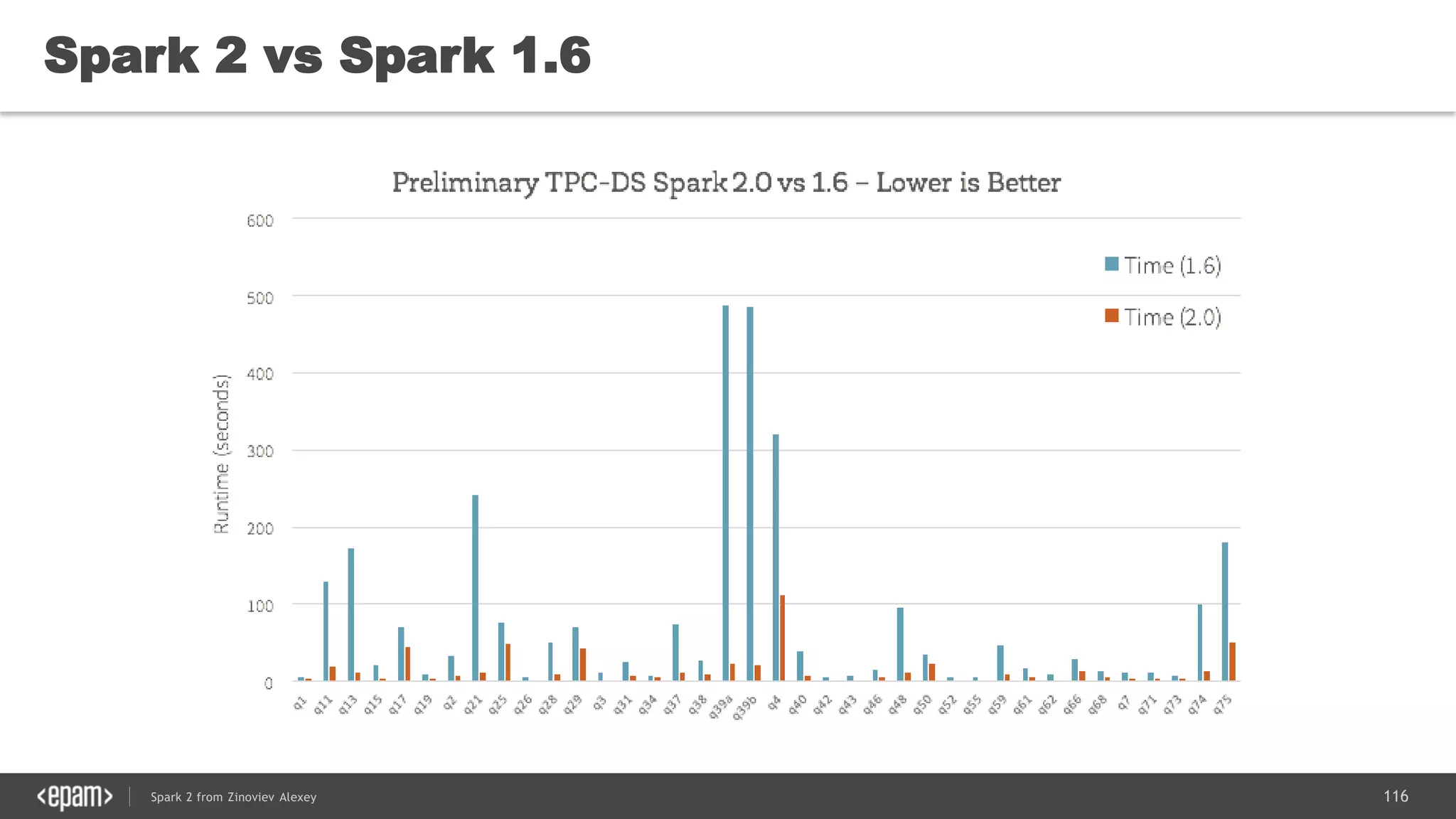 116Spark 2 from Zinoviev Alexey
Spark 2 vs Spark 1.6
 