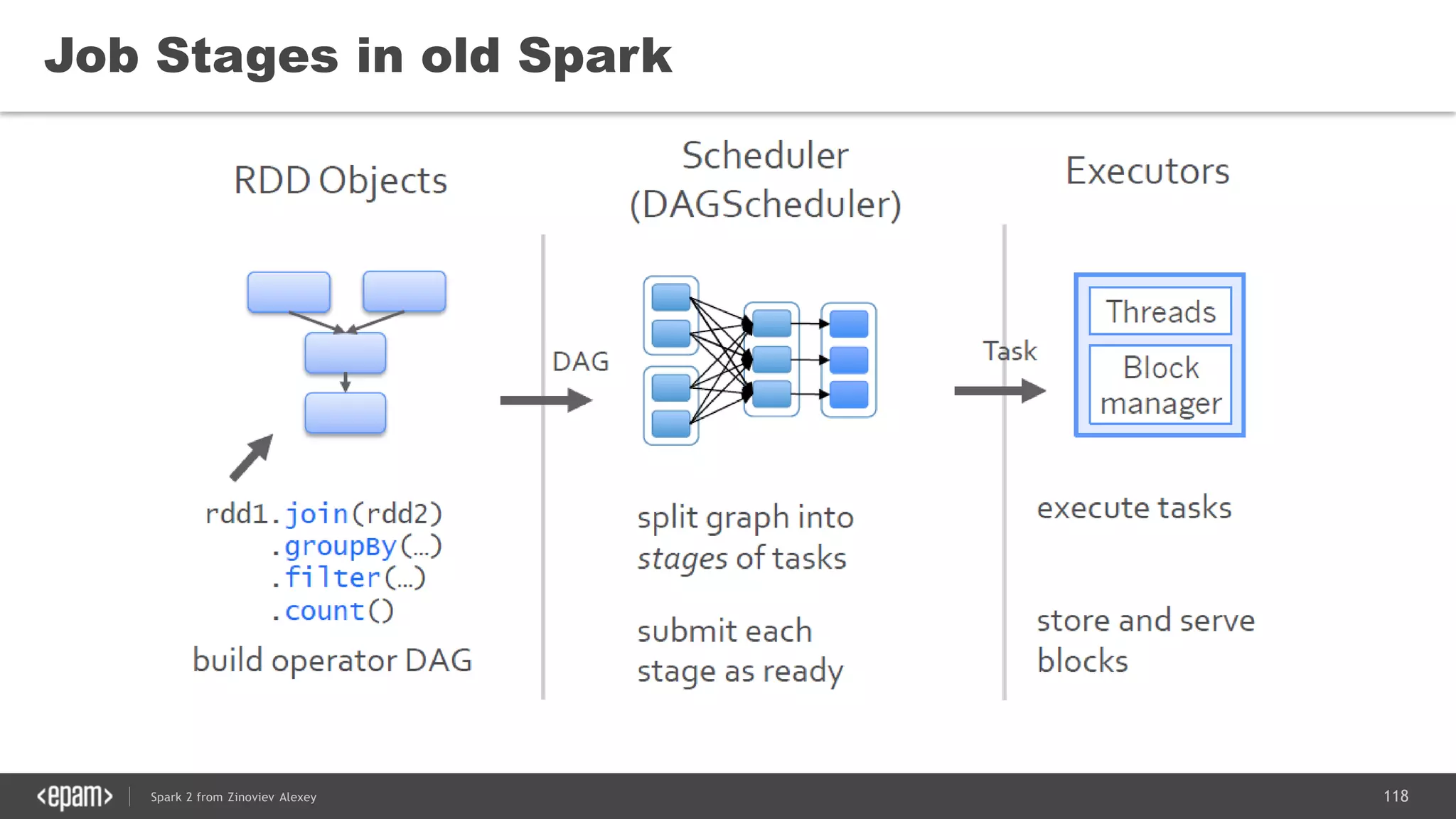118Spark 2 from Zinoviev Alexey
Job Stages in old Spark
 