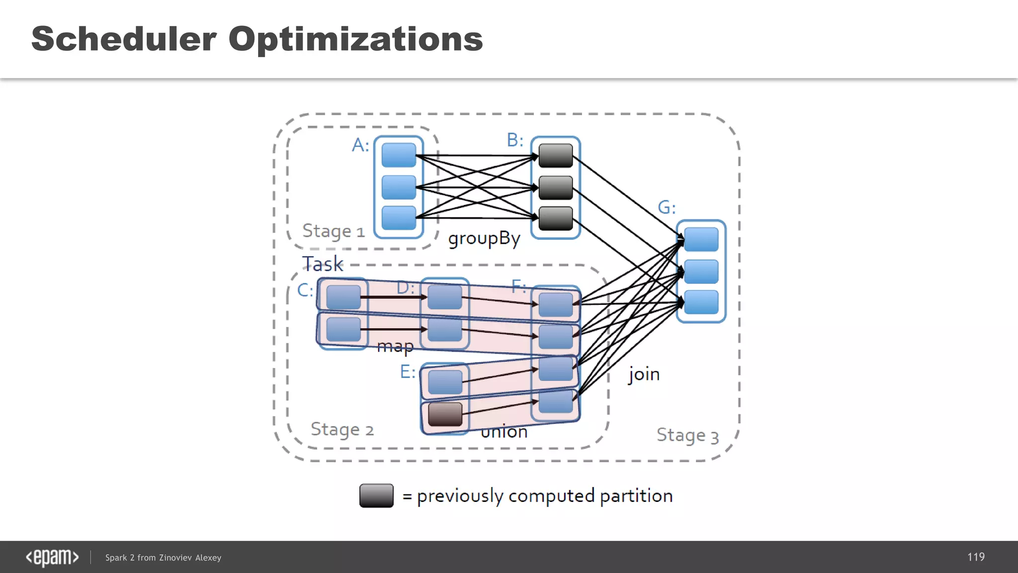 119Spark 2 from Zinoviev Alexey
Scheduler Optimizations
 
