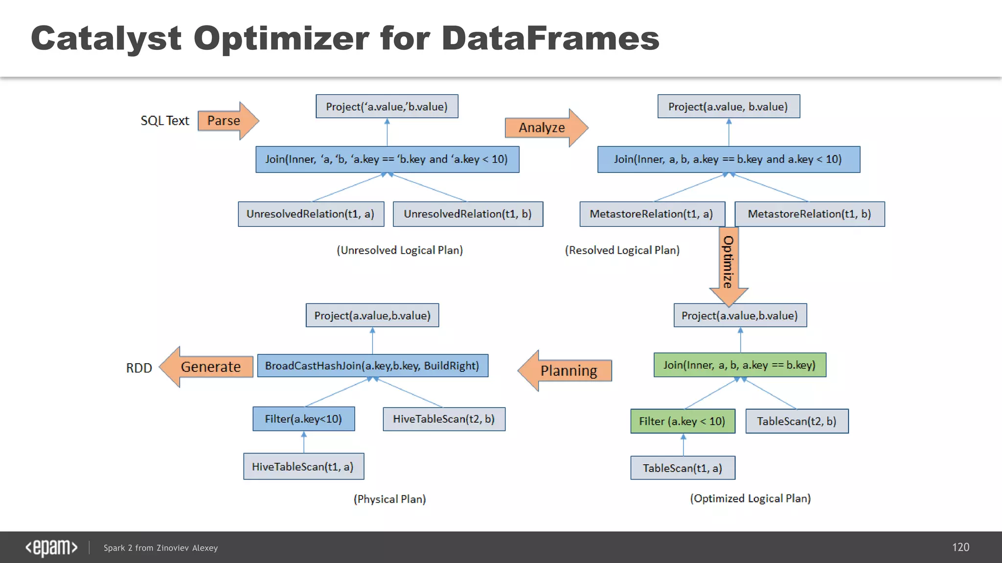 120Spark 2 from Zinoviev Alexey
Catalyst Optimizer for DataFrames
 