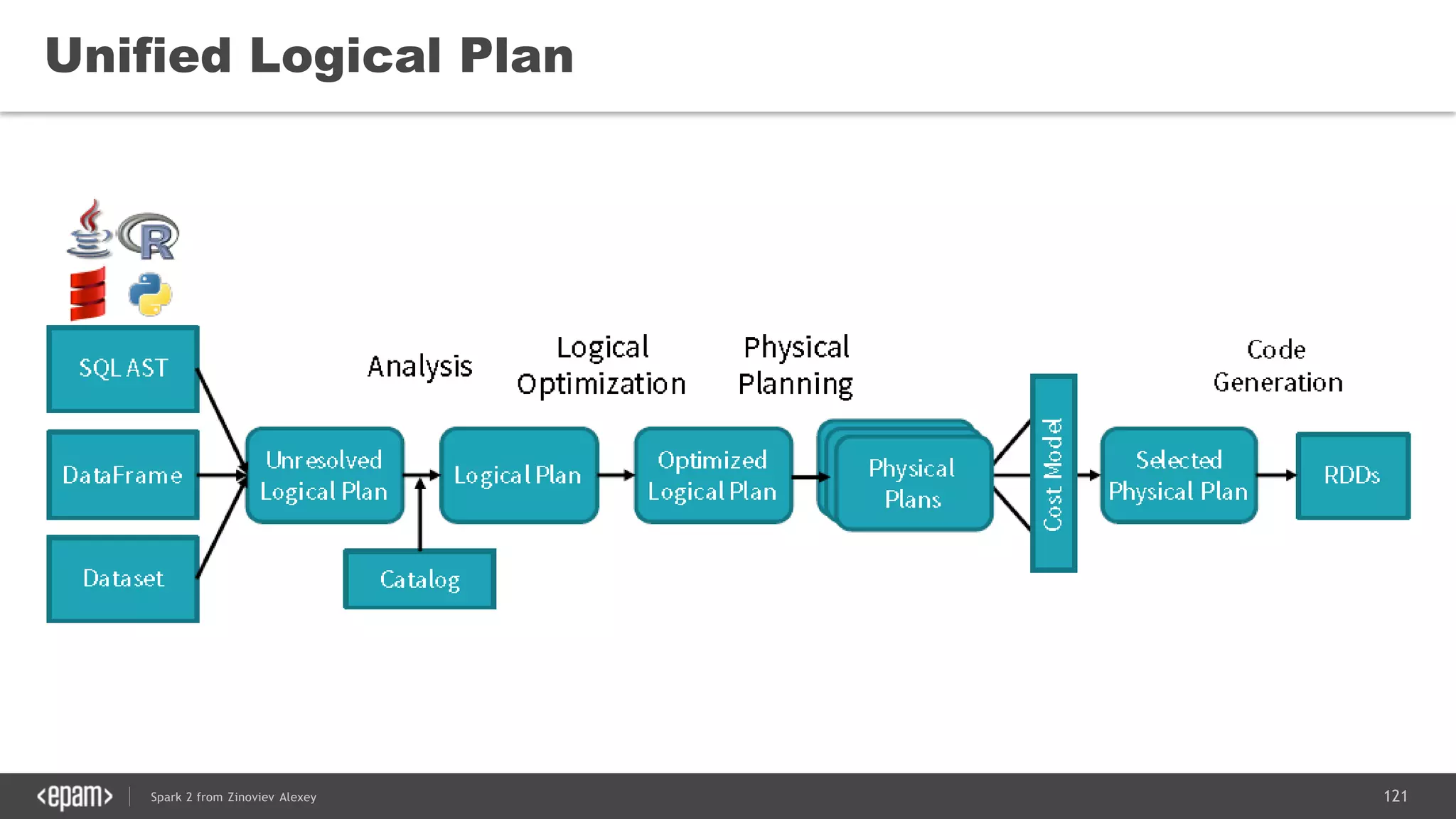 121Spark 2 from Zinoviev Alexey
Unified Logical Plan
DataFrame = Dataset[Row]
 