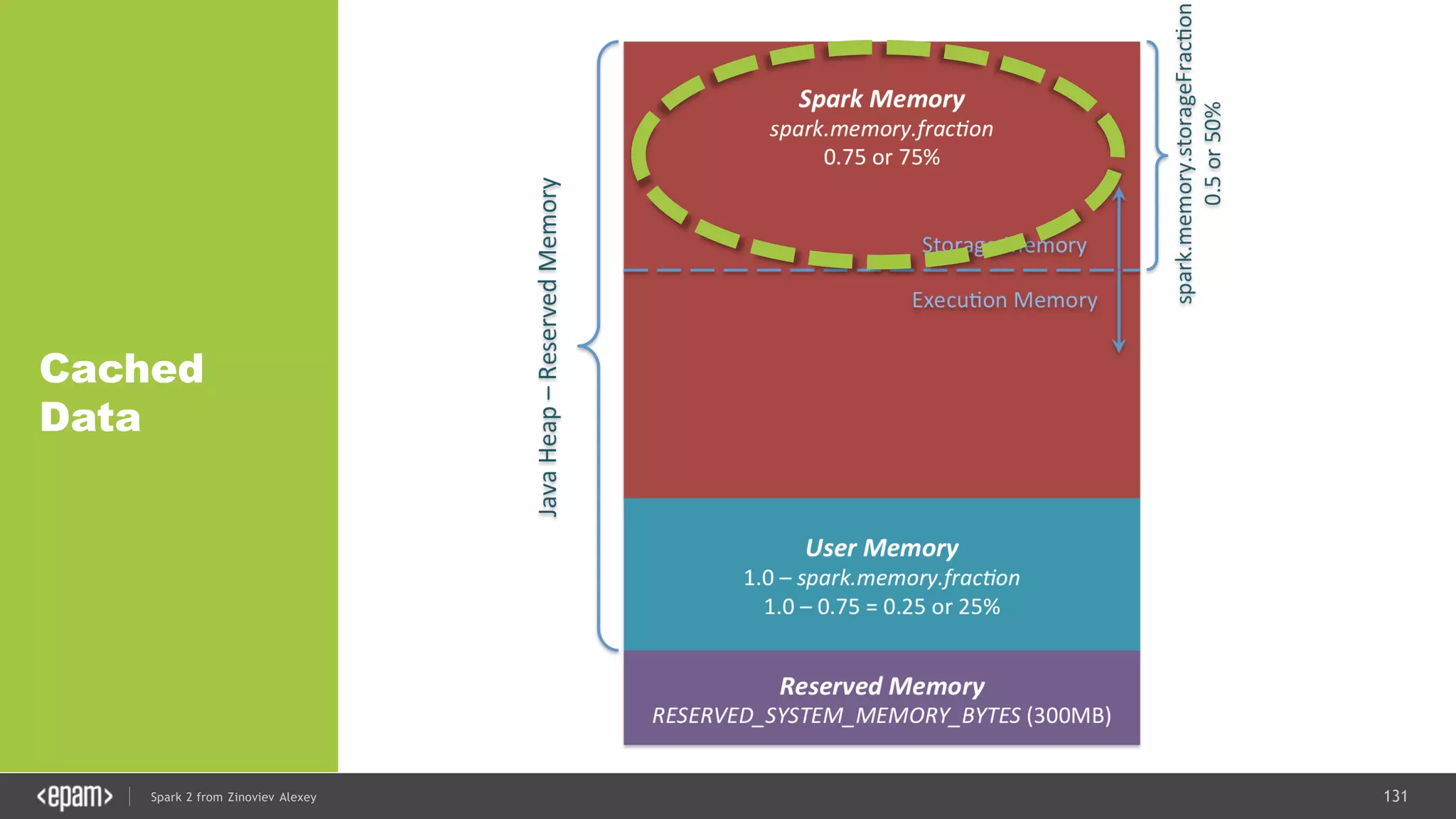 131Spark 2 from Zinoviev Alexey
Cached
Data
 