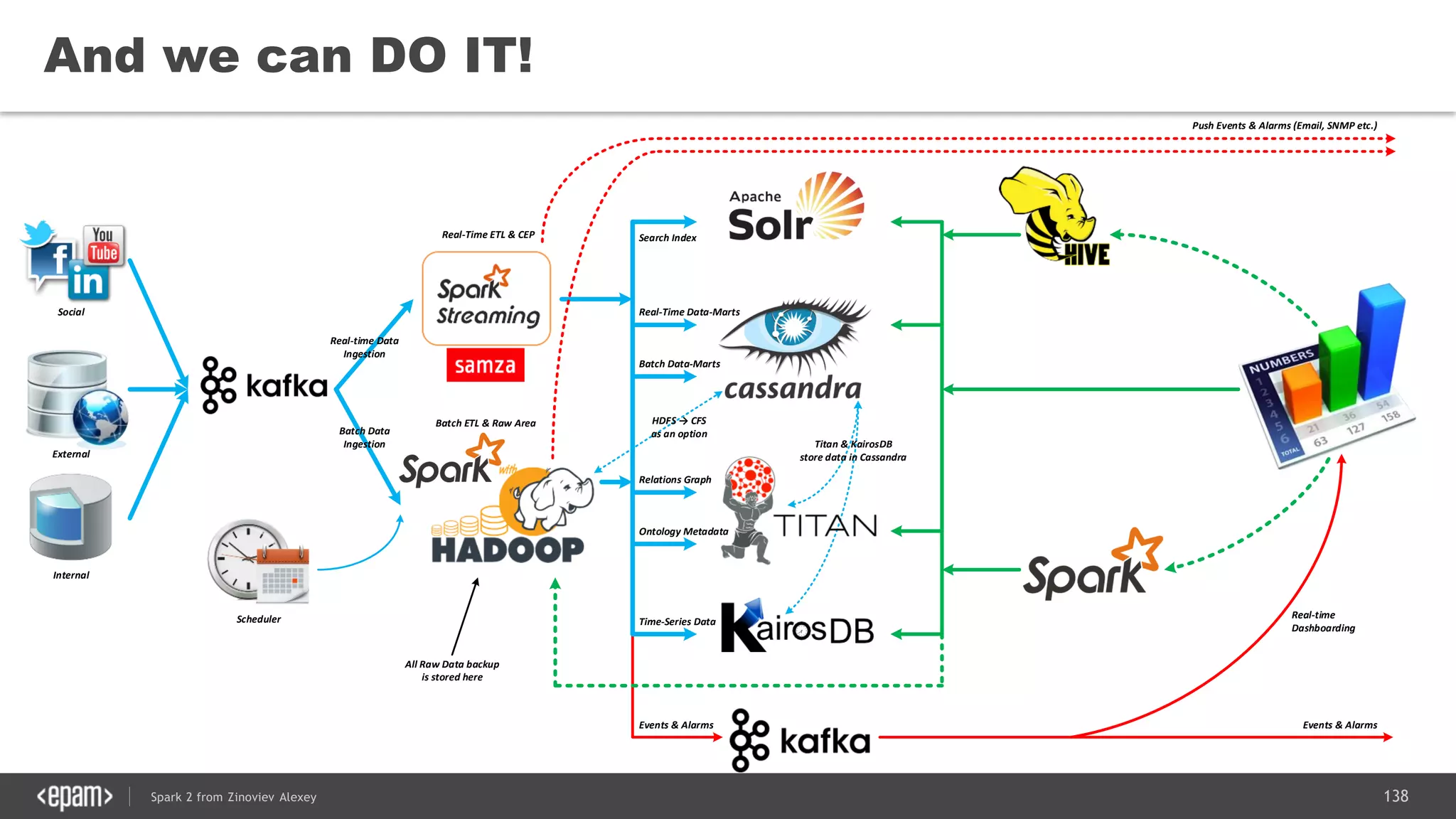 138Spark 2 from Zinoviev Alexey
And we can DO IT!
Real-Time Data-Marts
Batch Data-Marts
Relations Graph
Ontology Metadata
Search Index
Events & Alarms
Real-time
Dashboarding
Events & Alarms
All Raw Data backup
is stored here
Real-time Data
Ingestion
Batch Data
Ingestion
Real-Time ETL & CEP
Batch ETL & Raw Area
Scheduler
Internal
External
Social
HDFS → CFS
as an option
Time-Series Data
Titan & KairosDB
store data in Cassandra
Push Events & Alarms (Email, SNMP etc.)
 