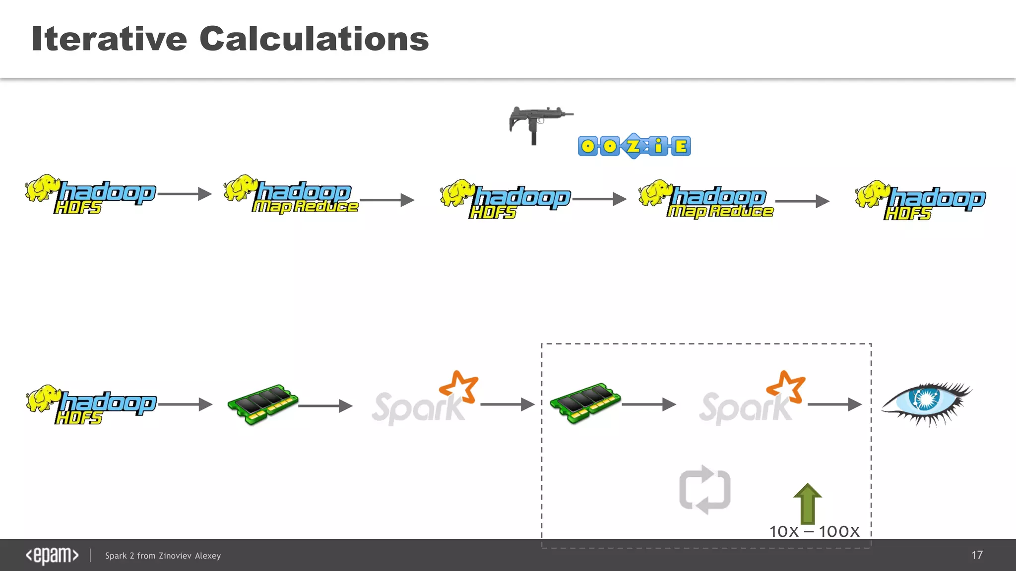 17Spark 2 from Zinoviev Alexey
Iterative Calculations
10x – 100x
 