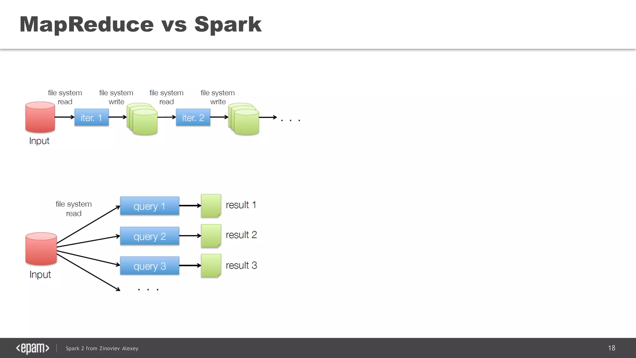 18Spark 2 from Zinoviev Alexey
MapReduce vs Spark
 