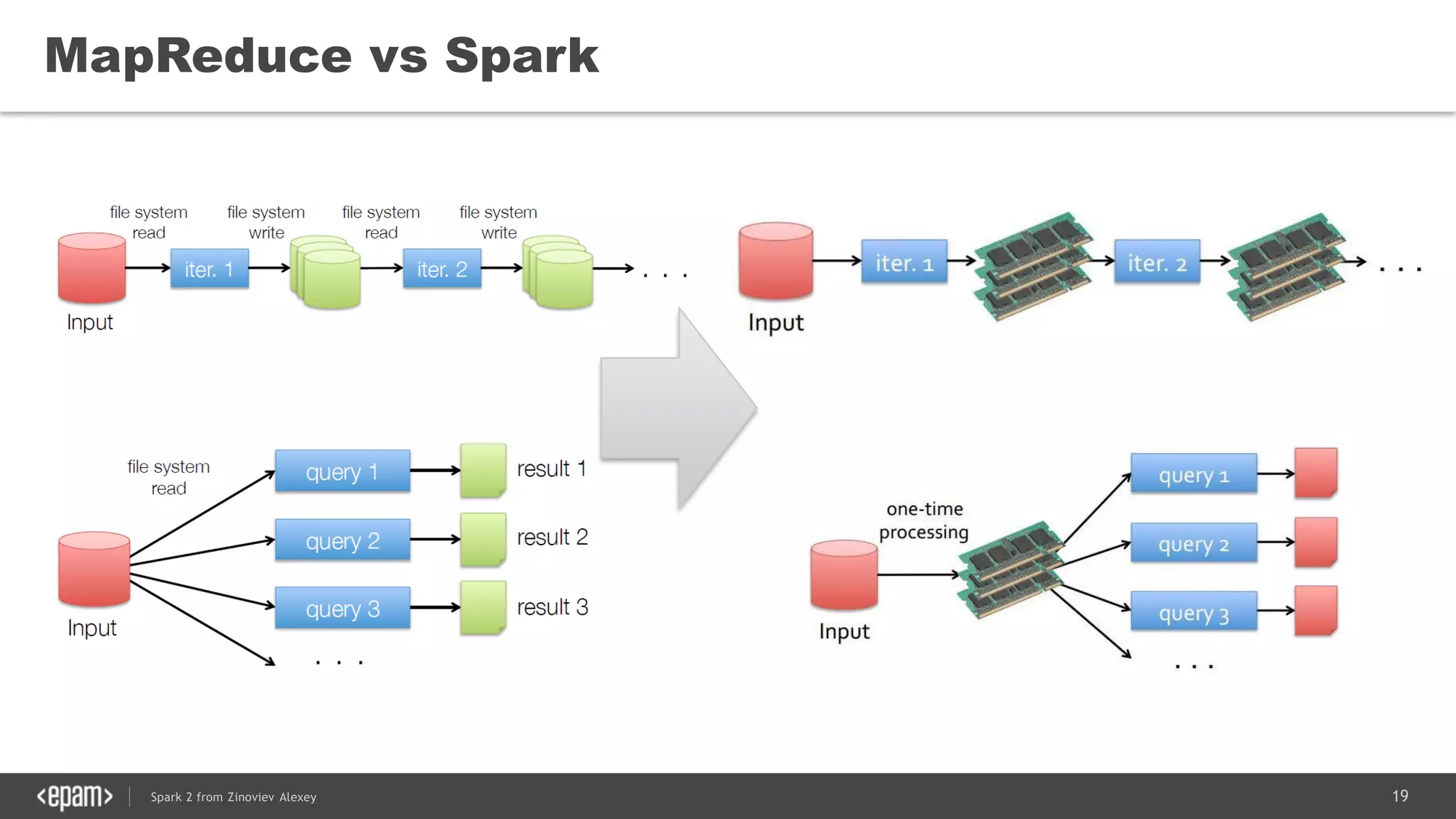 19Spark 2 from Zinoviev Alexey
MapReduce vs Spark
 