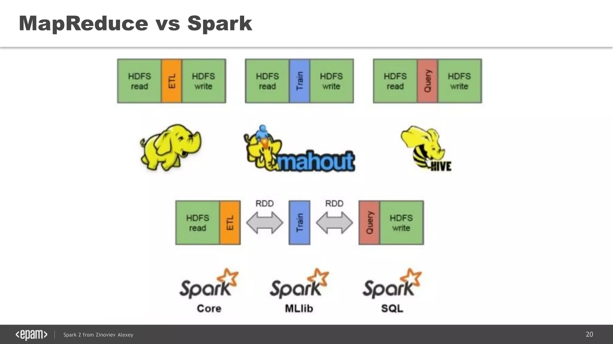 20Spark 2 from Zinoviev Alexey
MapReduce vs Spark
 