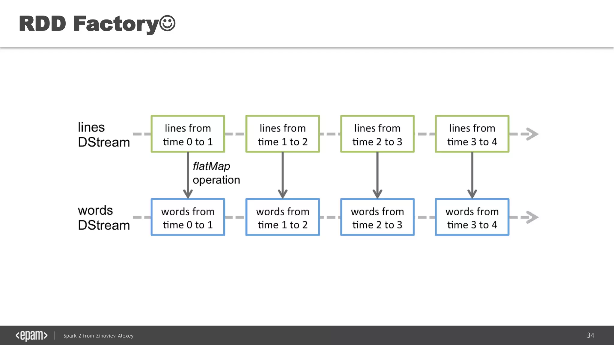 34Spark 2 from Zinoviev Alexey
RDD Factory
 