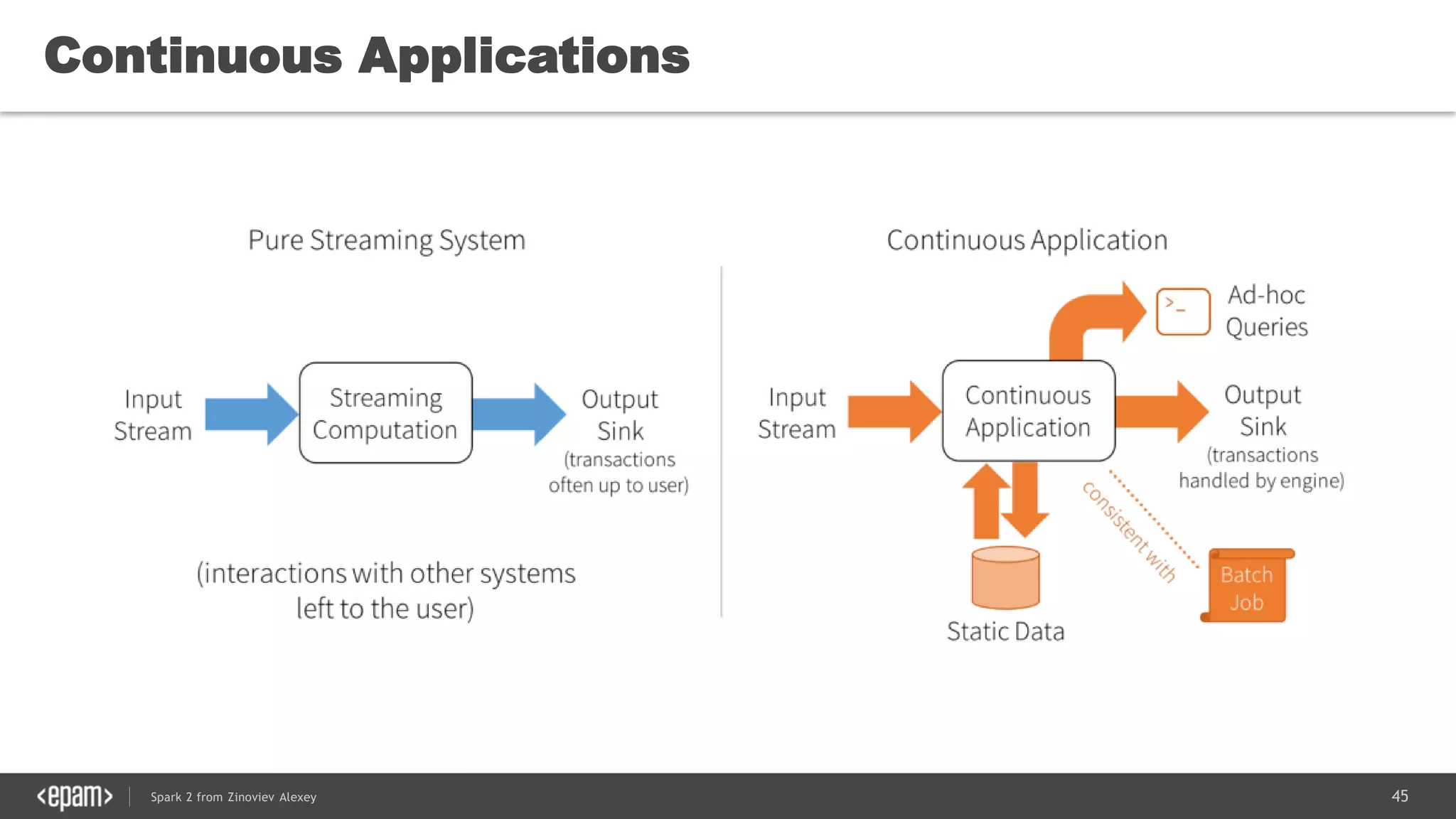 45Spark 2 from Zinoviev Alexey
Continuous Applications
 